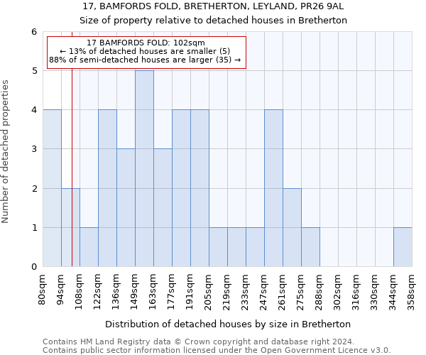 17, BAMFORDS FOLD, BRETHERTON, LEYLAND, PR26 9AL: Size of property relative to detached houses in Bretherton