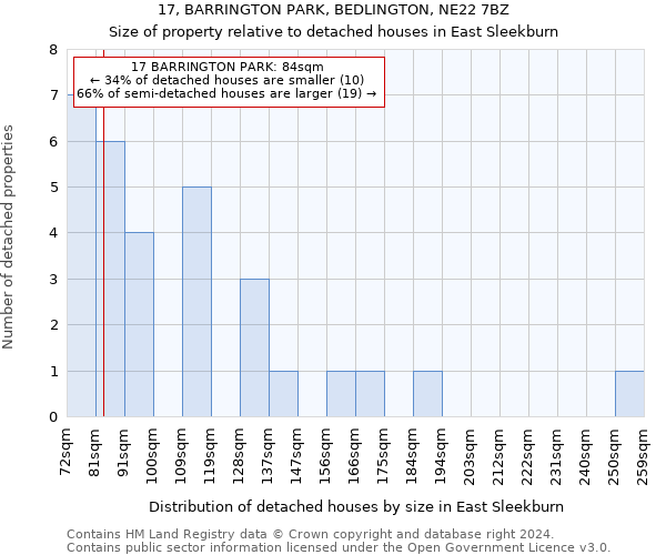 17, BARRINGTON PARK, BEDLINGTON, NE22 7BZ: Size of property relative to detached houses in East Sleekburn