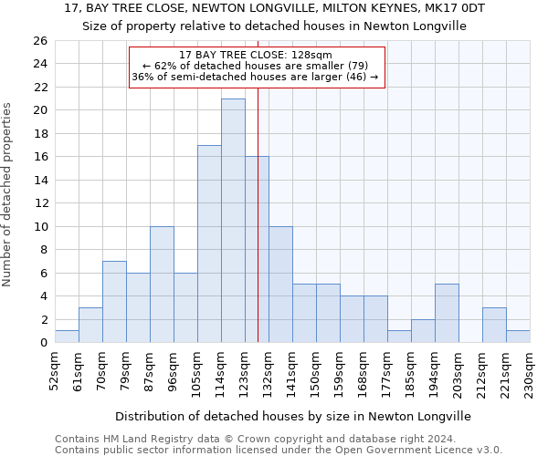 17, BAY TREE CLOSE, NEWTON LONGVILLE, MILTON KEYNES, MK17 0DT: Size of property relative to detached houses in Newton Longville