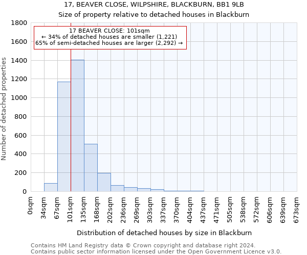 17, BEAVER CLOSE, WILPSHIRE, BLACKBURN, BB1 9LB: Size of property relative to detached houses in Blackburn