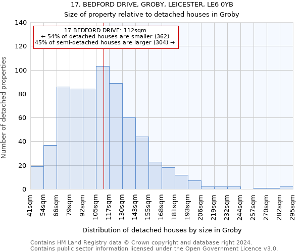 17, BEDFORD DRIVE, GROBY, LEICESTER, LE6 0YB: Size of property relative to detached houses in Groby