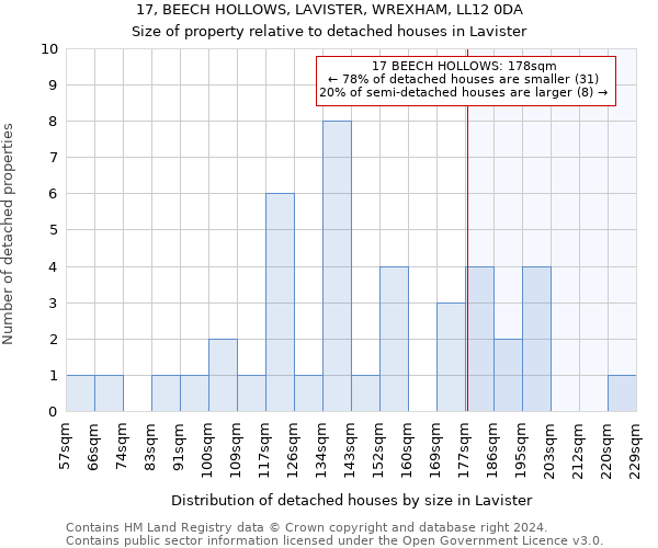 17, BEECH HOLLOWS, LAVISTER, WREXHAM, LL12 0DA: Size of property relative to detached houses in Lavister