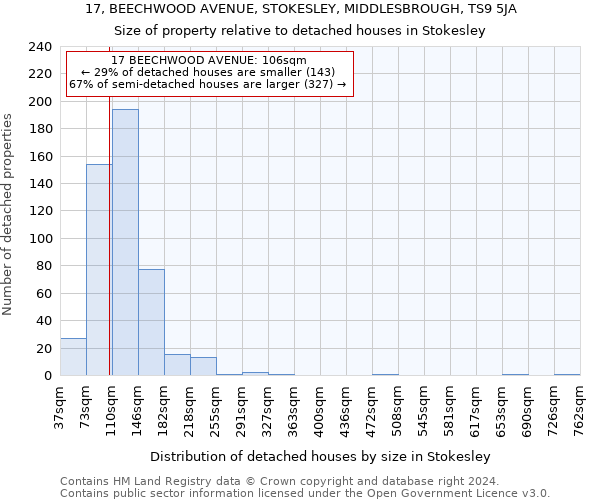 17, BEECHWOOD AVENUE, STOKESLEY, MIDDLESBROUGH, TS9 5JA: Size of property relative to detached houses in Stokesley