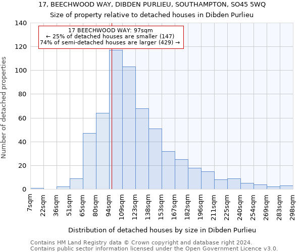 17, BEECHWOOD WAY, DIBDEN PURLIEU, SOUTHAMPTON, SO45 5WQ: Size of property relative to detached houses in Dibden Purlieu