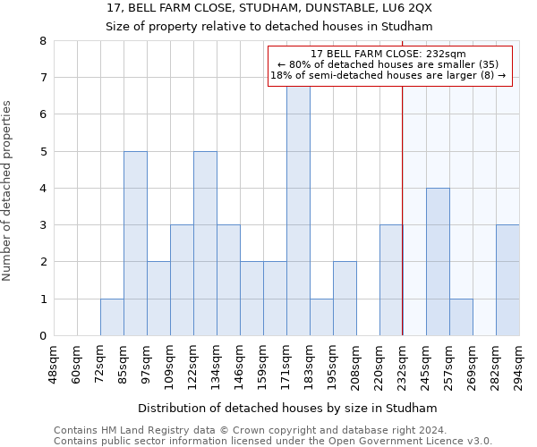 17, BELL FARM CLOSE, STUDHAM, DUNSTABLE, LU6 2QX: Size of property relative to detached houses in Studham
