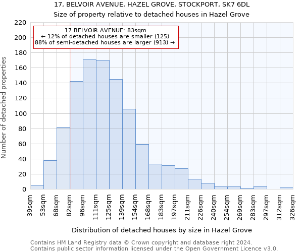 17, BELVOIR AVENUE, HAZEL GROVE, STOCKPORT, SK7 6DL: Size of property relative to detached houses in Hazel Grove
