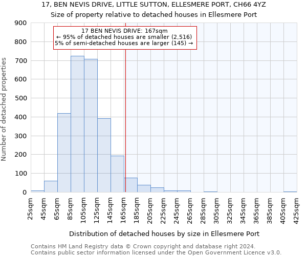 17, BEN NEVIS DRIVE, LITTLE SUTTON, ELLESMERE PORT, CH66 4YZ: Size of property relative to detached houses in Ellesmere Port