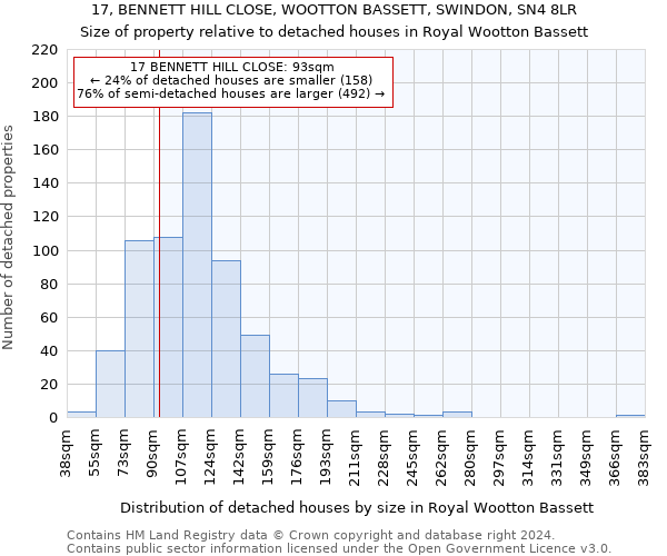 17, BENNETT HILL CLOSE, WOOTTON BASSETT, SWINDON, SN4 8LR: Size of property relative to detached houses in Royal Wootton Bassett