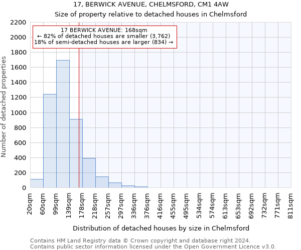 17, BERWICK AVENUE, CHELMSFORD, CM1 4AW: Size of property relative to detached houses in Chelmsford