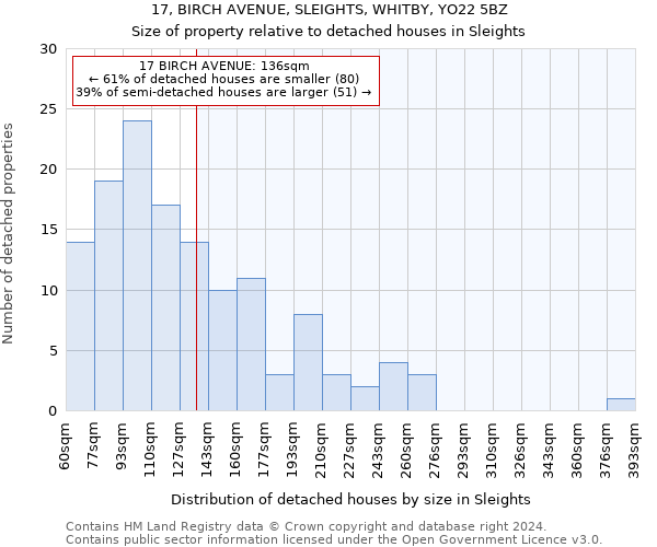 17, BIRCH AVENUE, SLEIGHTS, WHITBY, YO22 5BZ: Size of property relative to detached houses in Sleights