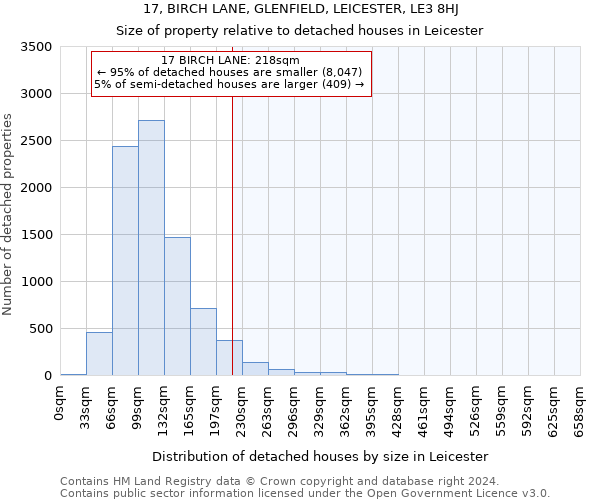 17, BIRCH LANE, GLENFIELD, LEICESTER, LE3 8HJ: Size of property relative to detached houses in Leicester