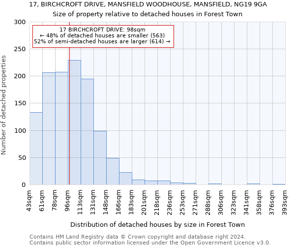 17, BIRCHCROFT DRIVE, MANSFIELD WOODHOUSE, MANSFIELD, NG19 9GA: Size of property relative to detached houses in Forest Town
