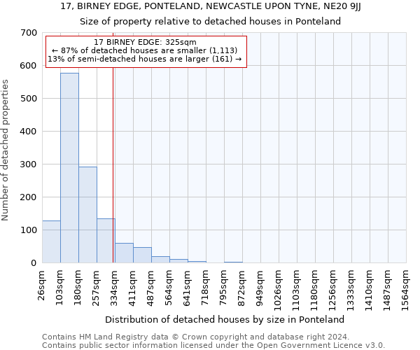 17, BIRNEY EDGE, PONTELAND, NEWCASTLE UPON TYNE, NE20 9JJ: Size of property relative to detached houses in Ponteland