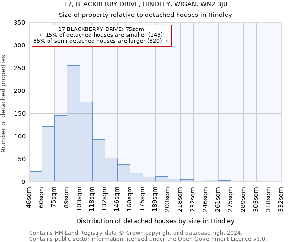 17, BLACKBERRY DRIVE, HINDLEY, WIGAN, WN2 3JU: Size of property relative to detached houses in Hindley