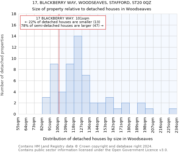 17, BLACKBERRY WAY, WOODSEAVES, STAFFORD, ST20 0QZ: Size of property relative to detached houses in Woodseaves