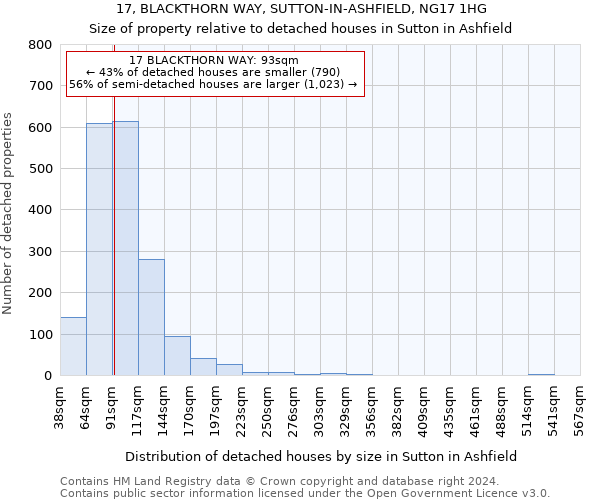 17, BLACKTHORN WAY, SUTTON-IN-ASHFIELD, NG17 1HG: Size of property relative to detached houses in Sutton in Ashfield