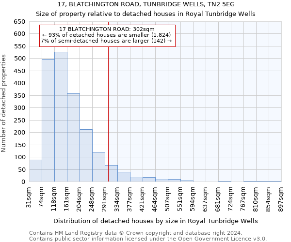 17, BLATCHINGTON ROAD, TUNBRIDGE WELLS, TN2 5EG: Size of property relative to detached houses in Royal Tunbridge Wells