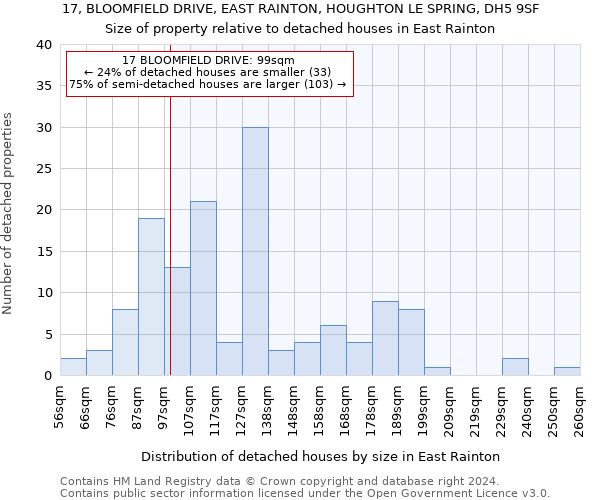 17, BLOOMFIELD DRIVE, EAST RAINTON, HOUGHTON LE SPRING, DH5 9SF: Size of property relative to detached houses in East Rainton