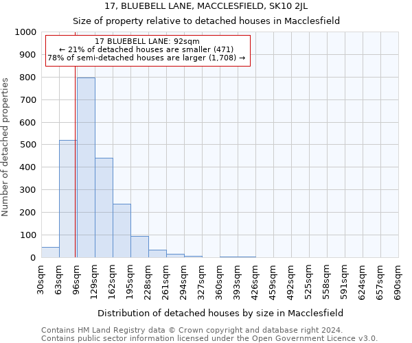 17, BLUEBELL LANE, MACCLESFIELD, SK10 2JL: Size of property relative to detached houses in Macclesfield