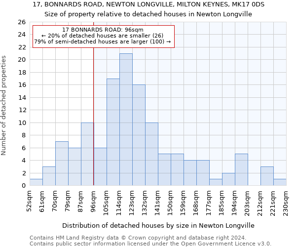 17, BONNARDS ROAD, NEWTON LONGVILLE, MILTON KEYNES, MK17 0DS: Size of property relative to detached houses in Newton Longville