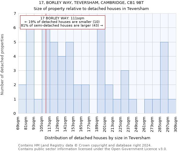 17, BORLEY WAY, TEVERSHAM, CAMBRIDGE, CB1 9BT: Size of property relative to detached houses in Teversham