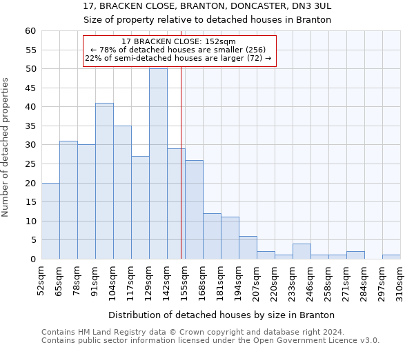 17, BRACKEN CLOSE, BRANTON, DONCASTER, DN3 3UL: Size of property relative to detached houses in Branton