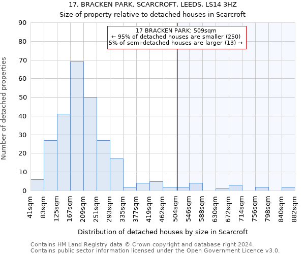 17, BRACKEN PARK, SCARCROFT, LEEDS, LS14 3HZ: Size of property relative to detached houses in Scarcroft