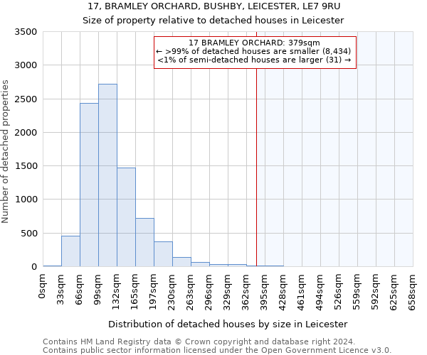 17, BRAMLEY ORCHARD, BUSHBY, LEICESTER, LE7 9RU: Size of property relative to detached houses in Leicester