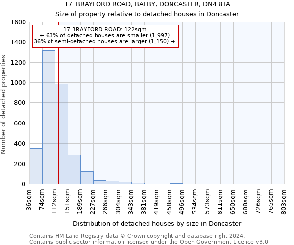 17, BRAYFORD ROAD, BALBY, DONCASTER, DN4 8TA: Size of property relative to detached houses in Doncaster