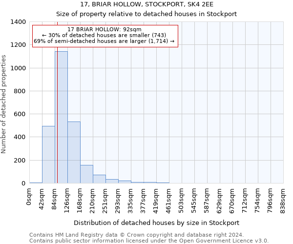 17, BRIAR HOLLOW, STOCKPORT, SK4 2EE: Size of property relative to detached houses in Stockport