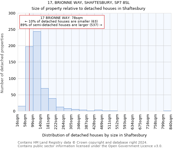 17, BRIONNE WAY, SHAFTESBURY, SP7 8SL: Size of property relative to detached houses in Shaftesbury