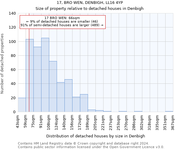 17, BRO WEN, DENBIGH, LL16 4YP: Size of property relative to detached houses in Denbigh