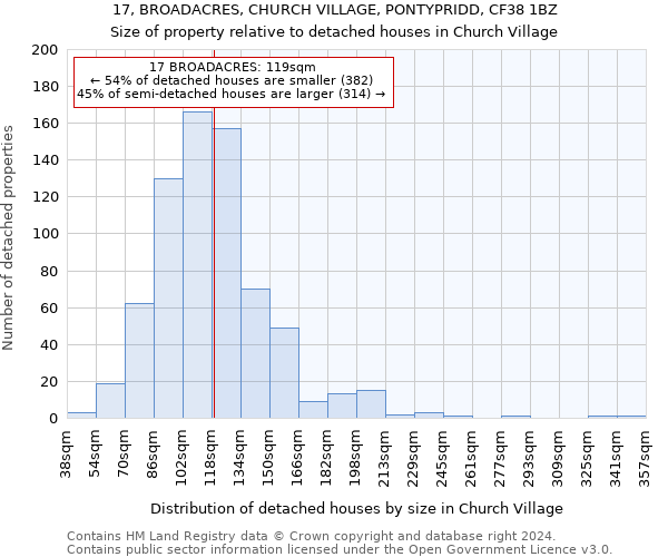 17, BROADACRES, CHURCH VILLAGE, PONTYPRIDD, CF38 1BZ: Size of property relative to detached houses in Church Village