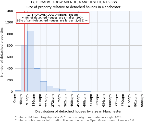 17, BROADMEADOW AVENUE, MANCHESTER, M16 8GS: Size of property relative to detached houses in Manchester