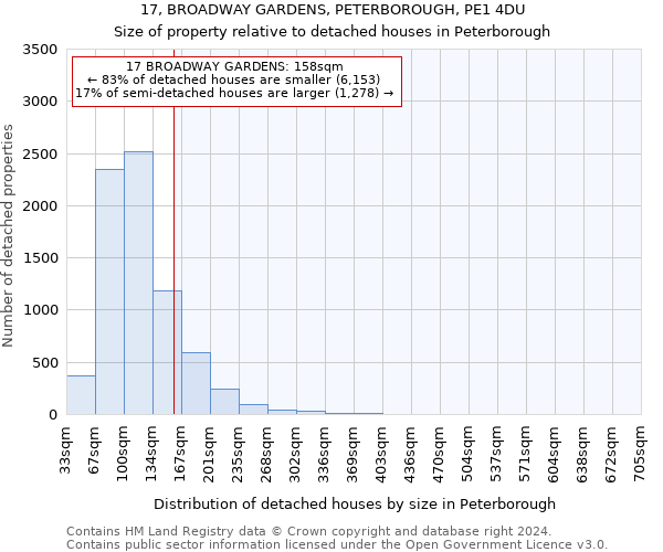 17, BROADWAY GARDENS, PETERBOROUGH, PE1 4DU: Size of property relative to detached houses in Peterborough