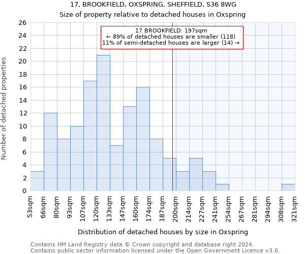 17, BROOKFIELD, OXSPRING, SHEFFIELD, S36 8WG: Size of property relative to detached houses in Oxspring