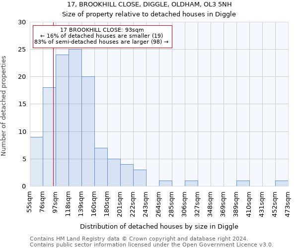 17, BROOKHILL CLOSE, DIGGLE, OLDHAM, OL3 5NH: Size of property relative to detached houses in Diggle