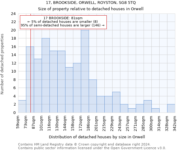 17, BROOKSIDE, ORWELL, ROYSTON, SG8 5TQ: Size of property relative to detached houses in Orwell