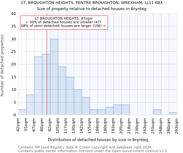 17, BROUGHTON HEIGHTS, PENTRE BROUGHTON, WREXHAM, LL11 6BX: Size of property relative to detached houses in Brynteg