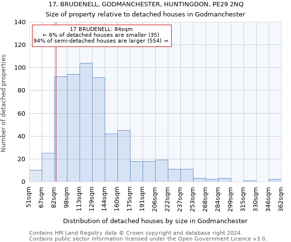 17, BRUDENELL, GODMANCHESTER, HUNTINGDON, PE29 2NQ: Size of property relative to detached houses in Godmanchester