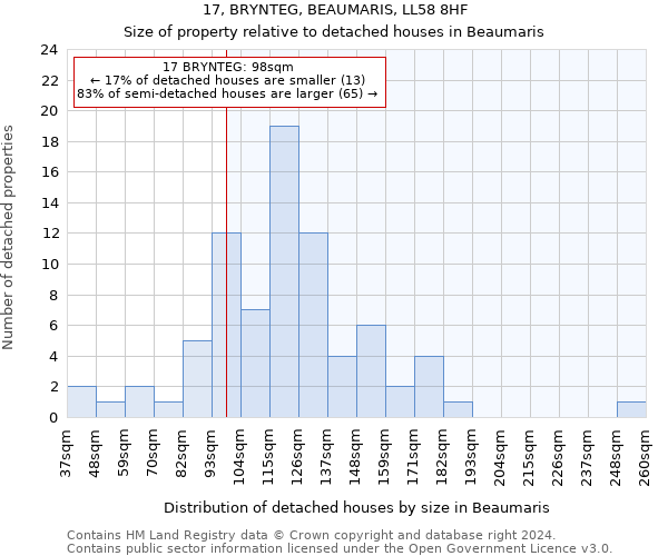 17, BRYNTEG, BEAUMARIS, LL58 8HF: Size of property relative to detached houses in Beaumaris