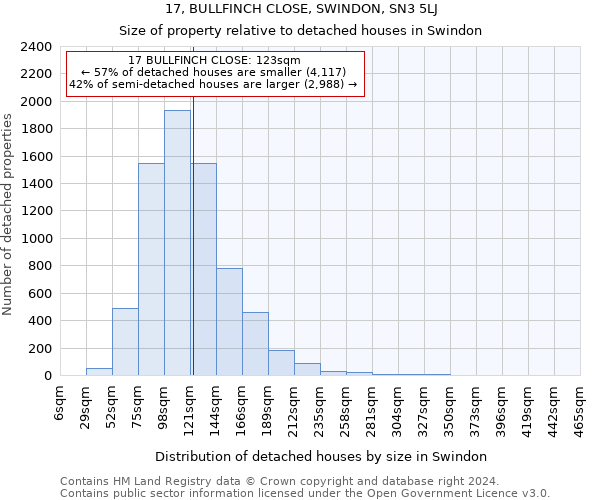 17, BULLFINCH CLOSE, SWINDON, SN3 5LJ: Size of property relative to detached houses in Swindon