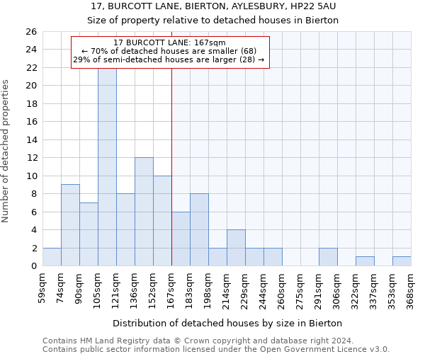 17, BURCOTT LANE, BIERTON, AYLESBURY, HP22 5AU: Size of property relative to detached houses in Bierton