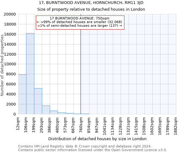 17, BURNTWOOD AVENUE, HORNCHURCH, RM11 3JD: Size of property relative to detached houses in London
