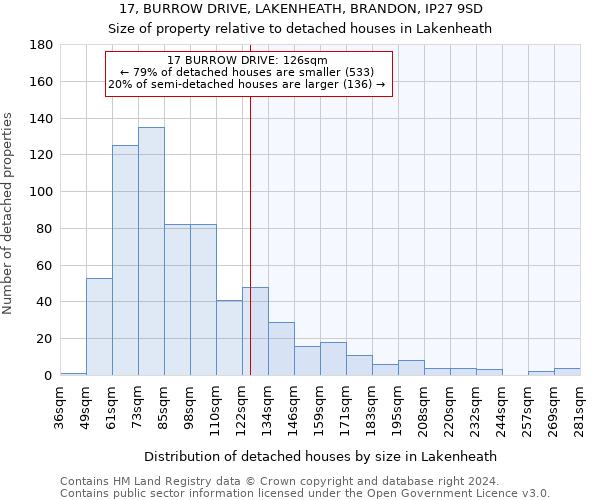 17, BURROW DRIVE, LAKENHEATH, BRANDON, IP27 9SD: Size of property relative to detached houses in Lakenheath