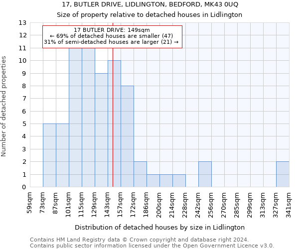 17, BUTLER DRIVE, LIDLINGTON, BEDFORD, MK43 0UQ: Size of property relative to detached houses in Lidlington