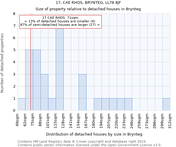 17, CAE RHOS, BRYNTEG, LL78 8JF: Size of property relative to detached houses in Brynteg