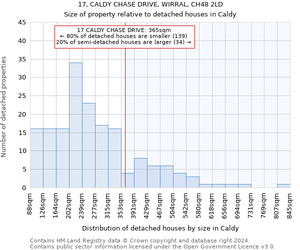 17, CALDY CHASE DRIVE, WIRRAL, CH48 2LD: Size of property relative to detached houses in Caldy