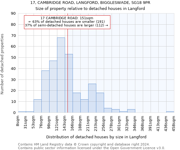 17, CAMBRIDGE ROAD, LANGFORD, BIGGLESWADE, SG18 9PR: Size of property relative to detached houses in Langford