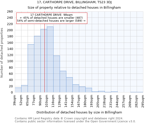 17, CARTHORPE DRIVE, BILLINGHAM, TS23 3DJ: Size of property relative to detached houses in Billingham